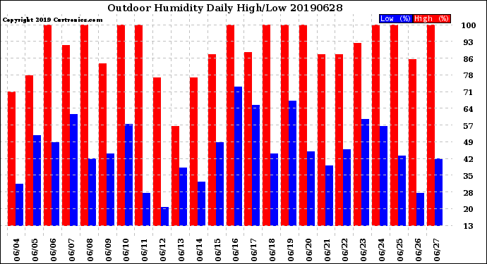 Milwaukee Weather Outdoor Humidity<br>Daily High/Low