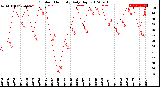 Milwaukee Weather Outdoor Humidity<br>Daily High