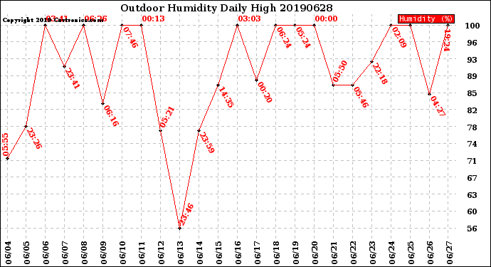 Milwaukee Weather Outdoor Humidity<br>Daily High
