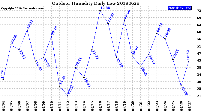 Milwaukee Weather Outdoor Humidity<br>Daily Low