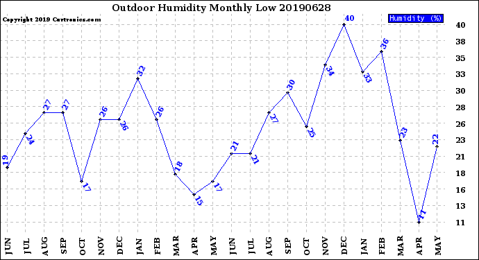 Milwaukee Weather Outdoor Humidity<br>Monthly Low