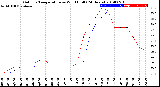 Milwaukee Weather Outdoor Temperature<br>vs Wind Chill<br>(24 Hours)