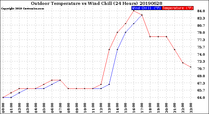 Milwaukee Weather Outdoor Temperature<br>vs Wind Chill<br>(24 Hours)