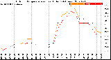 Milwaukee Weather Outdoor Temperature<br>vs Heat Index<br>(24 Hours)