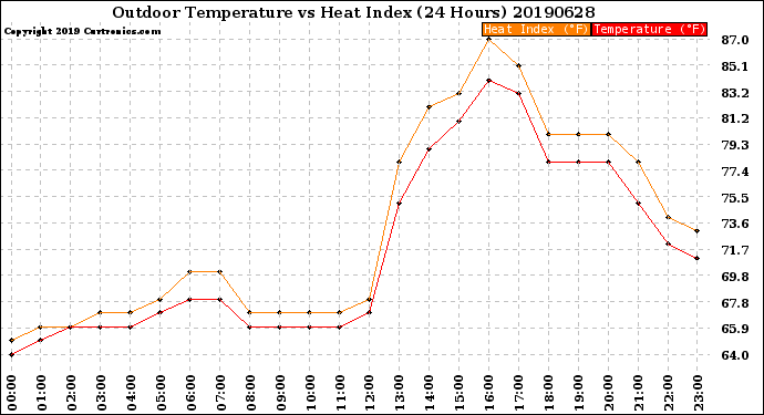 Milwaukee Weather Outdoor Temperature<br>vs Heat Index<br>(24 Hours)