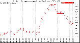 Milwaukee Weather Outdoor Temperature<br>per Hour<br>(24 Hours)