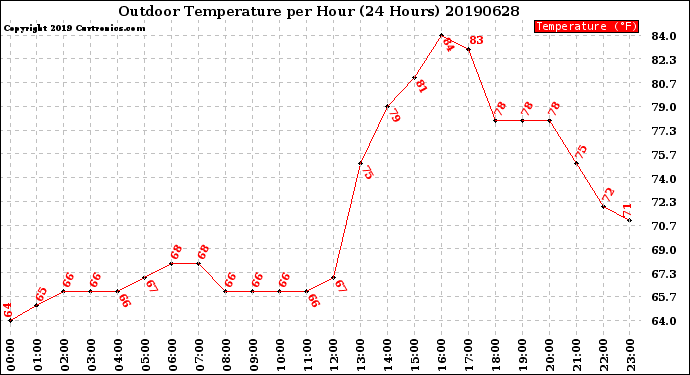 Milwaukee Weather Outdoor Temperature<br>per Hour<br>(24 Hours)