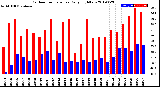 Milwaukee Weather Outdoor Temperature<br>Daily High/Low