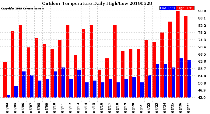 Milwaukee Weather Outdoor Temperature<br>Daily High/Low