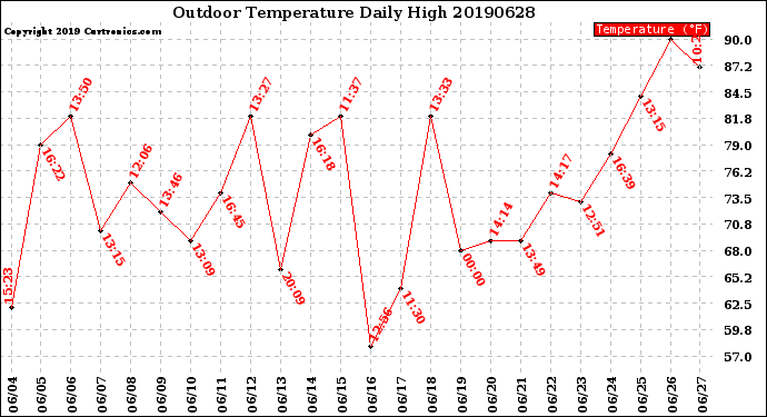 Milwaukee Weather Outdoor Temperature<br>Daily High