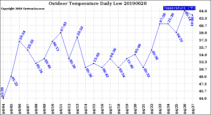 Milwaukee Weather Outdoor Temperature<br>Daily Low