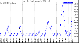 Milwaukee Weather Rain<br>By Day<br>(Inches)