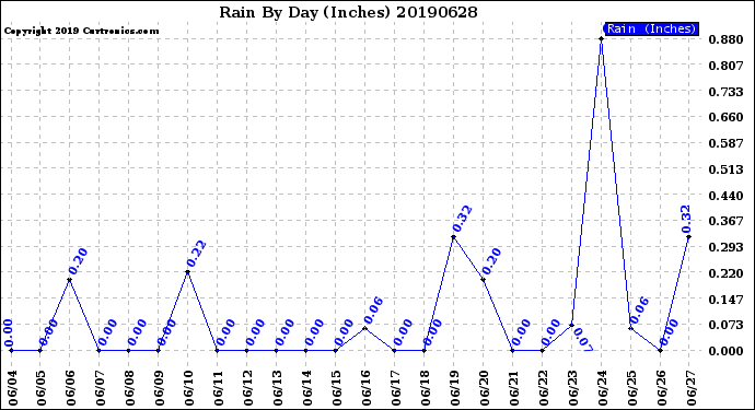 Milwaukee Weather Rain<br>By Day<br>(Inches)