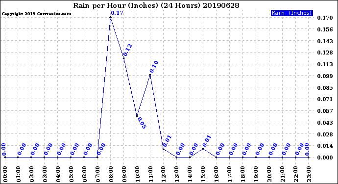 Milwaukee Weather Rain<br>per Hour<br>(Inches)<br>(24 Hours)