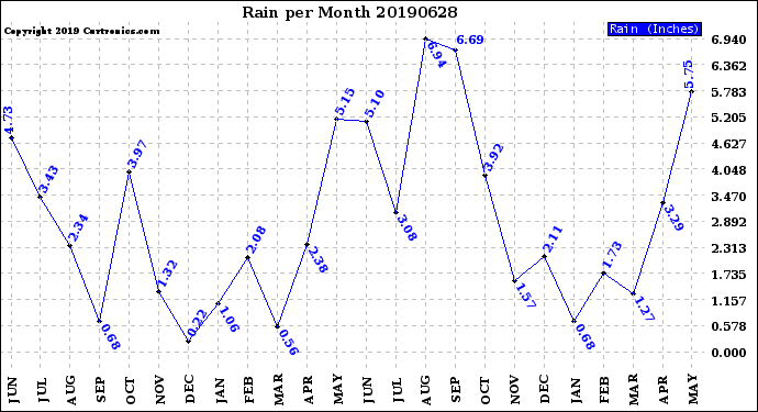 Milwaukee Weather Rain<br>per Month