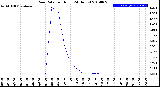 Milwaukee Weather Rain Rate<br>per Hour<br>(24 Hours)