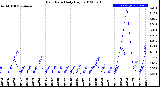 Milwaukee Weather Rain Rate<br>Daily High