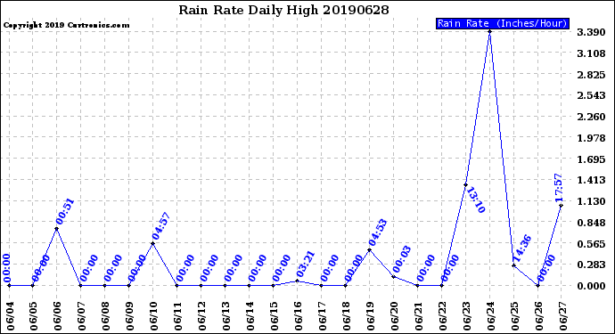 Milwaukee Weather Rain Rate<br>Daily High