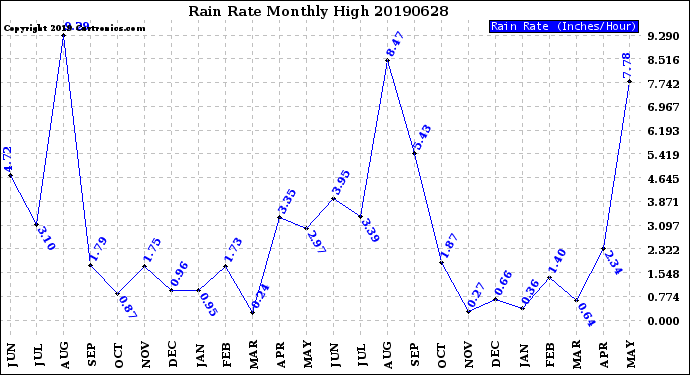 Milwaukee Weather Rain Rate<br>Monthly High