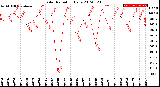 Milwaukee Weather Solar Radiation<br>Daily