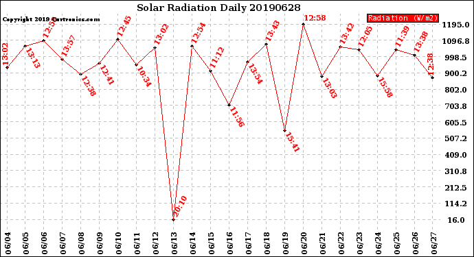 Milwaukee Weather Solar Radiation<br>Daily
