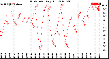 Milwaukee Weather THSW Index<br>Daily High