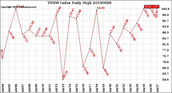Milwaukee Weather THSW Index<br>Daily High