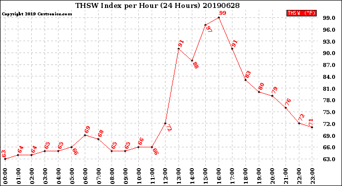 Milwaukee Weather THSW Index<br>per Hour<br>(24 Hours)