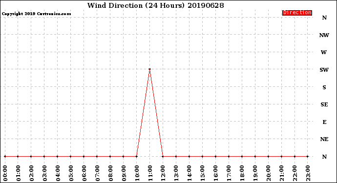 Milwaukee Weather Wind Direction<br>(24 Hours)