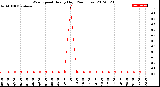 Milwaukee Weather Wind Speed<br>Hourly High<br>(24 Hours)