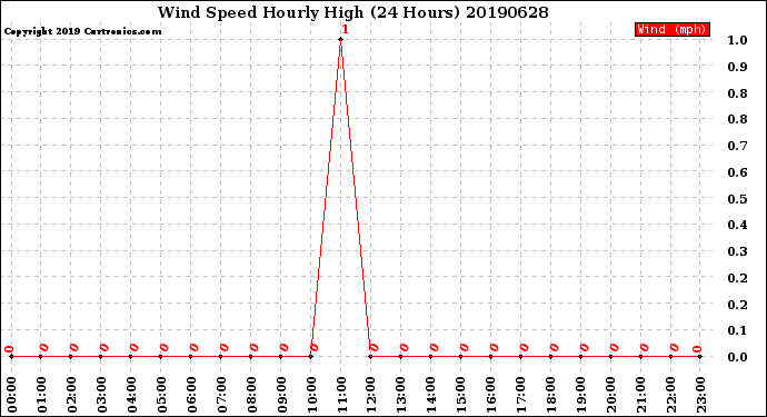 Milwaukee Weather Wind Speed<br>Hourly High<br>(24 Hours)