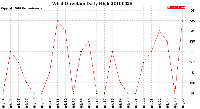 Milwaukee Weather Wind Direction<br>Daily High