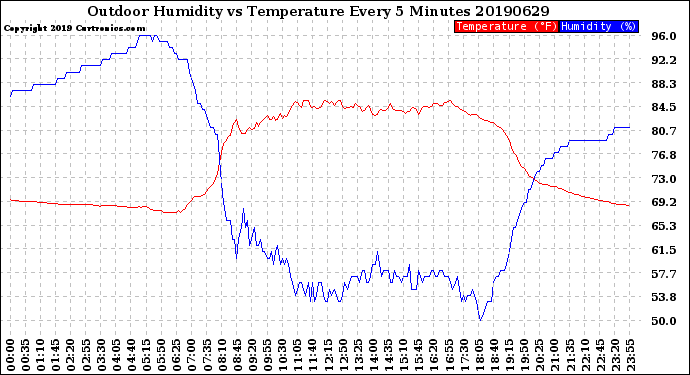 Milwaukee Weather Outdoor Humidity<br>vs Temperature<br>Every 5 Minutes