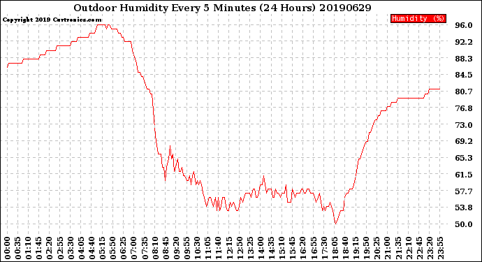 Milwaukee Weather Outdoor Humidity<br>Every 5 Minutes<br>(24 Hours)