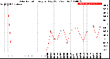 Milwaukee Weather Solar Radiation<br>Avg per Day W/m2/minute