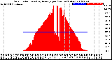 Milwaukee Weather Solar Radiation<br>& Day Average<br>per Minute<br>(Today)