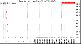 Milwaukee Weather Solar Radiation<br>per Day KW/m2