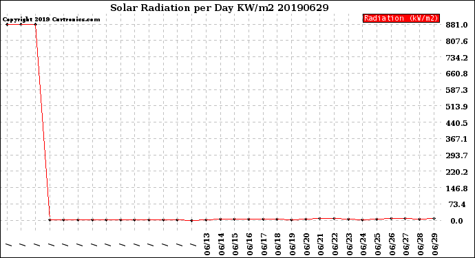 Milwaukee Weather Solar Radiation<br>per Day KW/m2