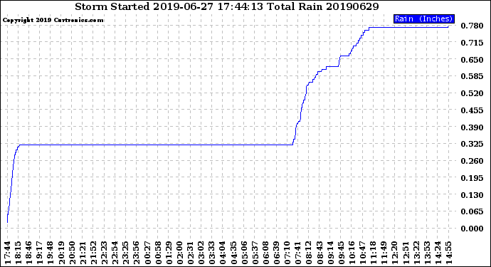 Milwaukee Weather Storm<br>Started 2019-06-27 17:44:13<br>Total Rain