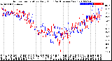 Milwaukee Weather Outdoor Temperature<br>Daily High<br>(Past/Previous Year)