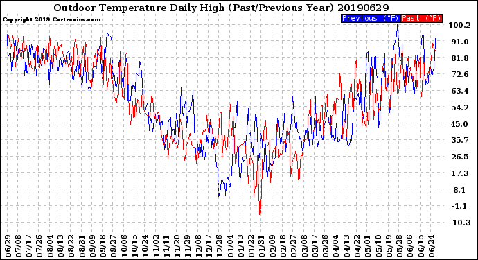 Milwaukee Weather Outdoor Temperature<br>Daily High<br>(Past/Previous Year)