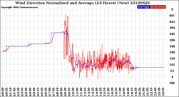 Milwaukee Weather Wind Direction<br>Normalized and Average<br>(24 Hours) (New)