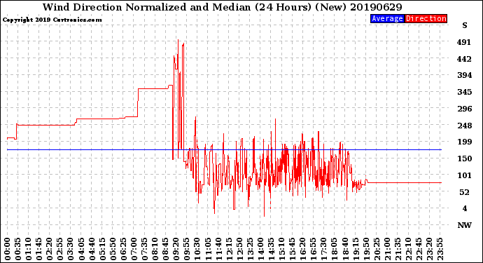 Milwaukee Weather Wind Direction<br>Normalized and Median<br>(24 Hours) (New)