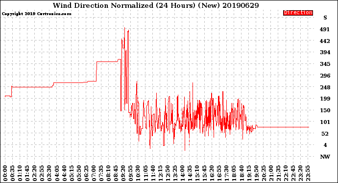 Milwaukee Weather Wind Direction<br>Normalized<br>(24 Hours) (New)