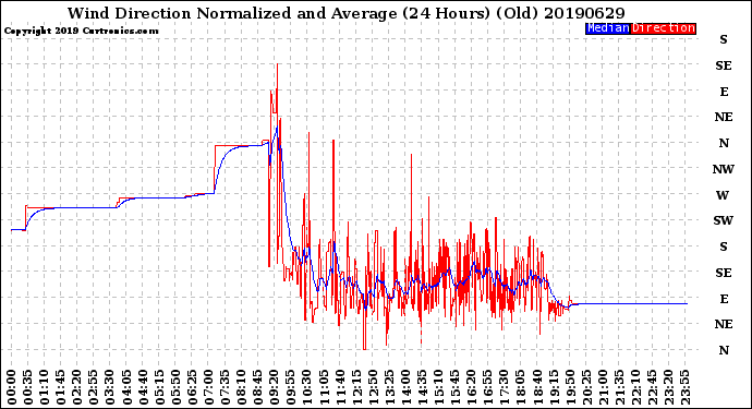 Milwaukee Weather Wind Direction<br>Normalized and Average<br>(24 Hours) (Old)