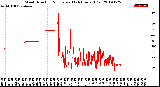 Milwaukee Weather Wind Direction<br>Normalized<br>(24 Hours) (Old)