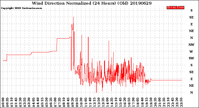 Milwaukee Weather Wind Direction<br>Normalized<br>(24 Hours) (Old)