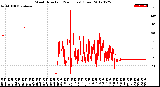 Milwaukee Weather Wind Direction<br>(24 Hours) (Raw)