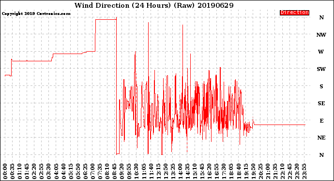 Milwaukee Weather Wind Direction<br>(24 Hours) (Raw)