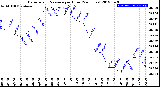 Milwaukee Weather Barometric Pressure<br>per Hour<br>(24 Hours)